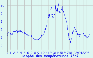 Courbe de tempratures pour Belfort-Dorans (90)