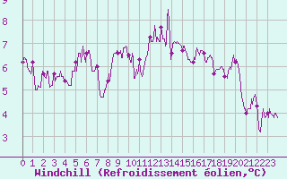 Courbe du refroidissement olien pour Dole-Tavaux (39)