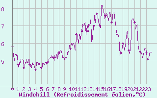 Courbe du refroidissement olien pour Cambrai / Epinoy (62)