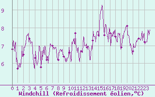 Courbe du refroidissement olien pour La Roche-sur-Yon (85)