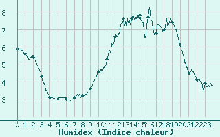 Courbe de l'humidex pour Annecy (74)