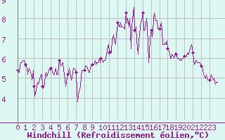 Courbe du refroidissement olien pour Ploumanac