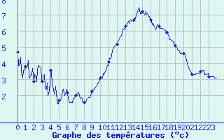 Courbe de tempratures pour Gourdon (46)