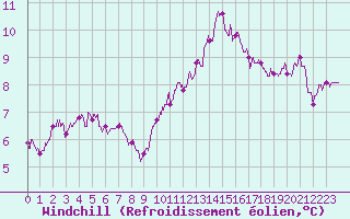 Courbe du refroidissement olien pour Orlans (45)