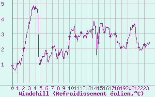 Courbe du refroidissement olien pour Cambrai / Epinoy (62)