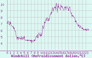 Courbe du refroidissement olien pour Le Havre - Octeville (76)
