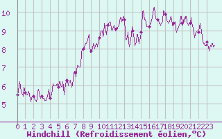 Courbe du refroidissement olien pour Damblainville (14)