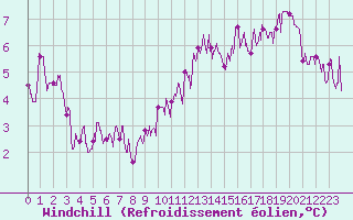 Courbe du refroidissement olien pour Belfort-Dorans (90)