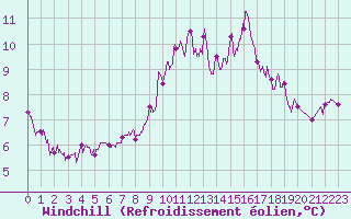 Courbe du refroidissement olien pour Nevers (58)