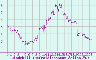 Courbe du refroidissement olien pour Calais / Marck (62)