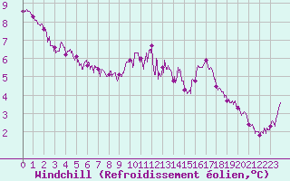 Courbe du refroidissement olien pour Laons (28)