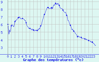 Courbe de tempratures pour Avignon (84)