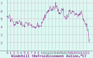 Courbe du refroidissement olien pour Ile d