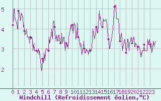 Courbe du refroidissement olien pour Mende - Chabrits (48)