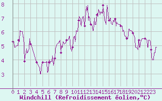 Courbe du refroidissement olien pour Guret Saint-Laurent (23)