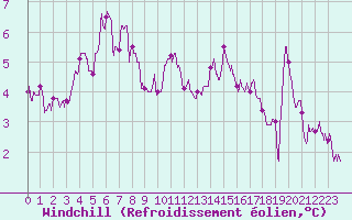 Courbe du refroidissement olien pour Beauvais (60)