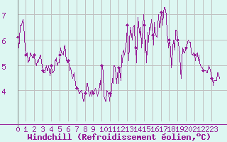 Courbe du refroidissement olien pour Cap de la Hve (76)