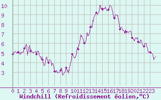 Courbe du refroidissement olien pour Orly (91)