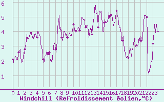 Courbe du refroidissement olien pour Cron-d