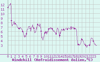 Courbe du refroidissement olien pour Nancy - Essey (54)