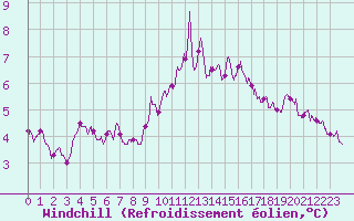 Courbe du refroidissement olien pour Ile Rousse (2B)