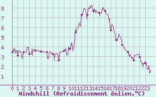 Courbe du refroidissement olien pour Chteau-Chinon (58)