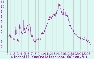 Courbe du refroidissement olien pour Salon-de-Provence (13)