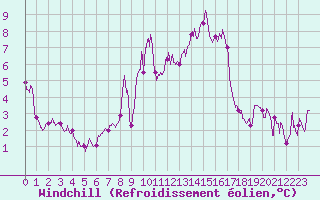 Courbe du refroidissement olien pour Aubenas - Lanas (07)