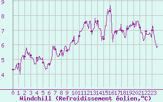Courbe du refroidissement olien pour Dunkerque (59)