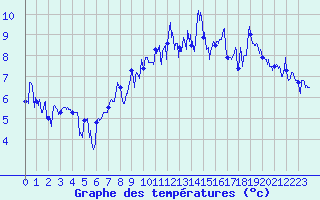 Courbe de tempratures pour La Plagne (73)