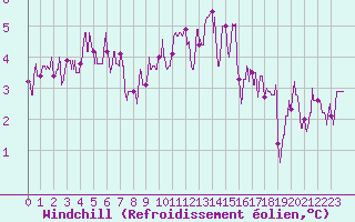 Courbe du refroidissement olien pour Prveranges (18)