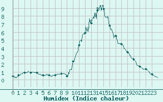 Courbe de l'humidex pour Bourg-Saint-Maurice (73)