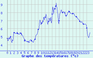 Courbe de tempratures pour Aumont (80)