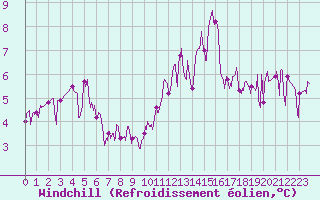 Courbe du refroidissement olien pour Pila-Canale (2A)