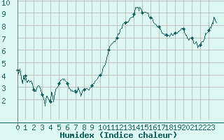 Courbe de l'humidex pour Aurillac (15)