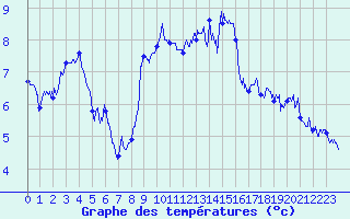 Courbe de tempratures pour Formigures (66)