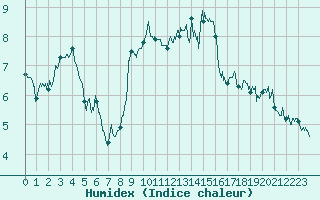 Courbe de l'humidex pour Formigures (66)