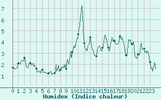 Courbe de l'humidex pour Brianon (05)