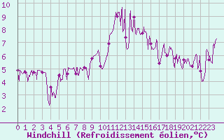 Courbe du refroidissement olien pour Clermont-Ferrand (63)