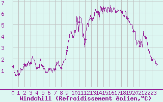Courbe du refroidissement olien pour Biscarrosse (40)
