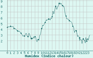 Courbe de l'humidex pour Deauville (14)