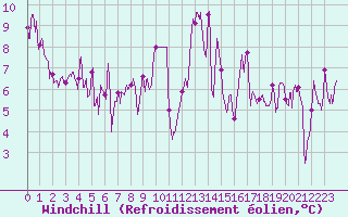 Courbe du refroidissement olien pour Saint-Girons (09)