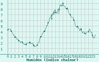 Courbe de l'humidex pour Nancy - Ochey (54)