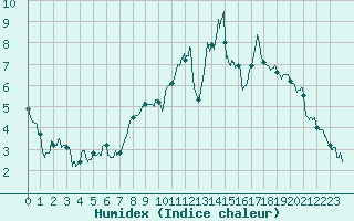 Courbe de l'humidex pour Saint-Anthme (63)