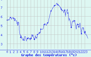 Courbe de tempratures pour Annecy (74)