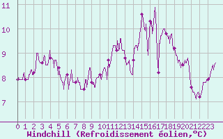 Courbe du refroidissement olien pour Niort (79)