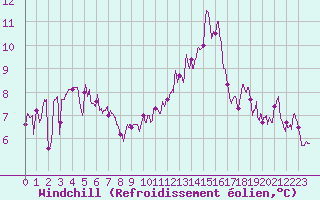 Courbe du refroidissement olien pour Albi (81)