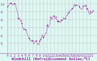 Courbe du refroidissement olien pour Dunkerque (59)