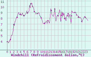 Courbe du refroidissement olien pour Toulon (83)