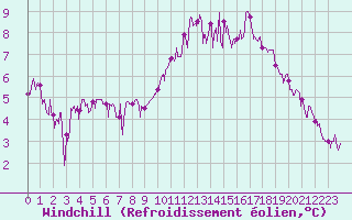 Courbe du refroidissement olien pour Angoulme - Brie Champniers (16)